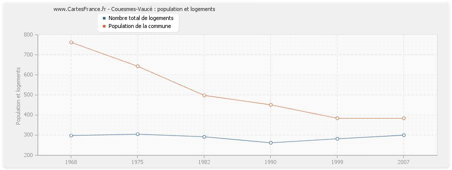 Couesmes-Vaucé : population et logements