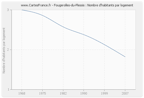 Fougerolles-du-Plessis : Nombre d'habitants par logement