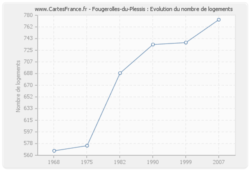 Fougerolles-du-Plessis : Evolution du nombre de logements