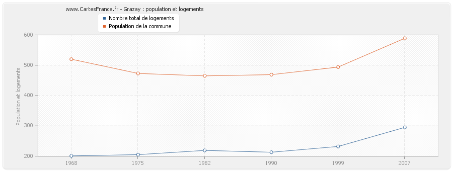 Grazay : population et logements