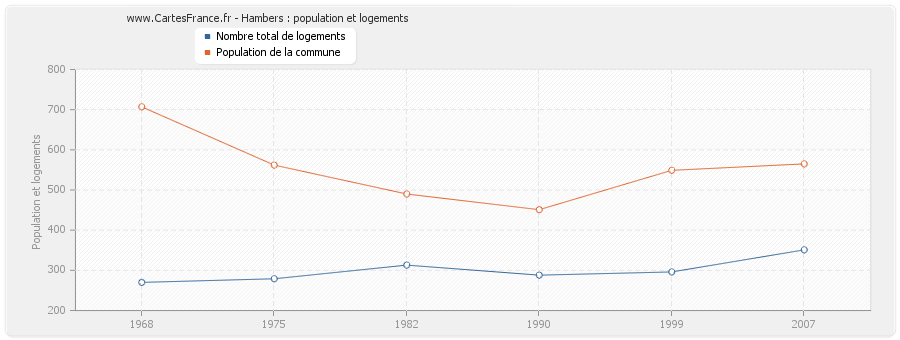 Hambers : population et logements