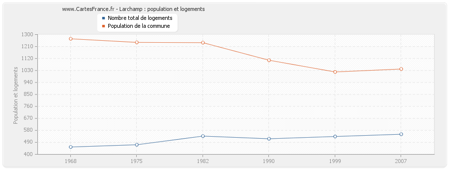 Larchamp : population et logements