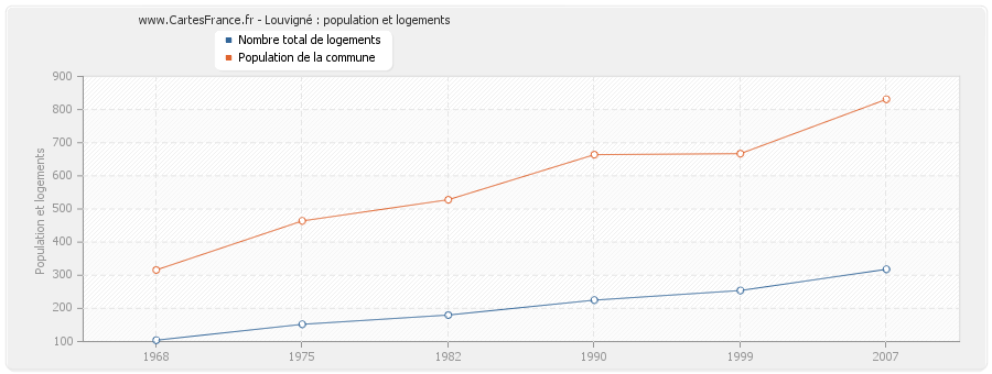 Louvigné : population et logements