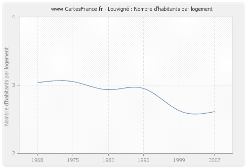 Louvigné : Nombre d'habitants par logement