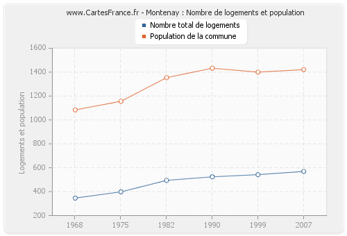 Montenay : Nombre de logements et population