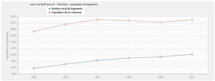 Montsûrs : population et logements