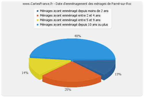 Date d'emménagement des ménages de Parné-sur-Roc
