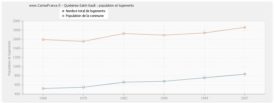 Quelaines-Saint-Gault : population et logements