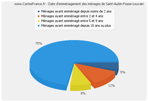 Date d'emménagement des ménages de Saint-Aubin-Fosse-Louvain