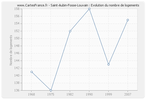 Saint-Aubin-Fosse-Louvain : Evolution du nombre de logements