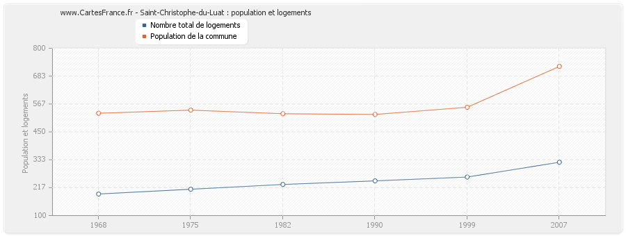 Saint-Christophe-du-Luat : population et logements