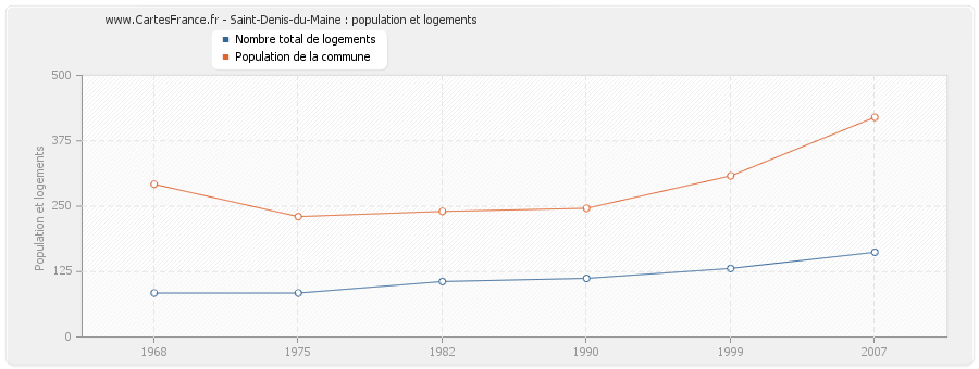 Saint-Denis-du-Maine : population et logements