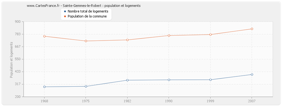 Sainte-Gemmes-le-Robert : population et logements