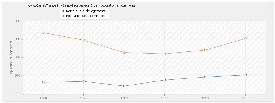 Saint-Georges-sur-Erve : population et logements