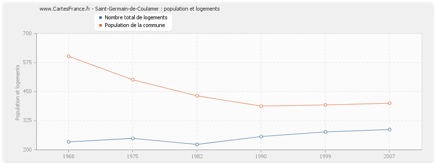 Saint-Germain-de-Coulamer : population et logements