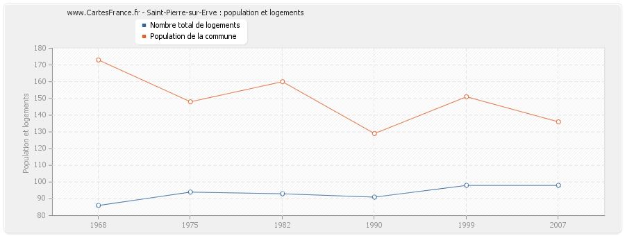 Saint-Pierre-sur-Erve : population et logements