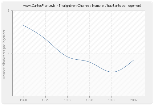 Thorigné-en-Charnie : Nombre d'habitants par logement