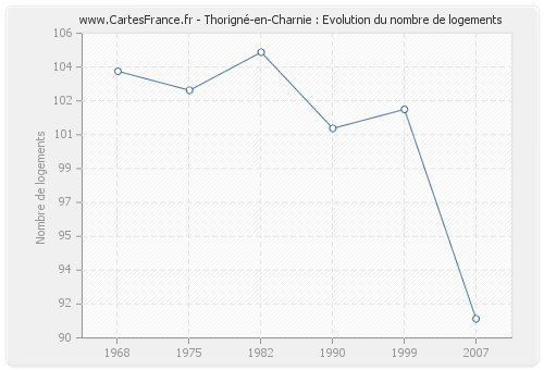 Thorigné-en-Charnie : Evolution du nombre de logements