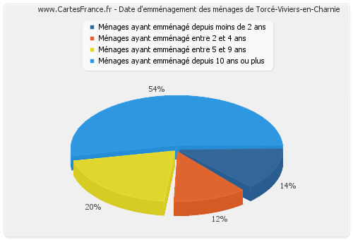 Date d'emménagement des ménages de Torcé-Viviers-en-Charnie