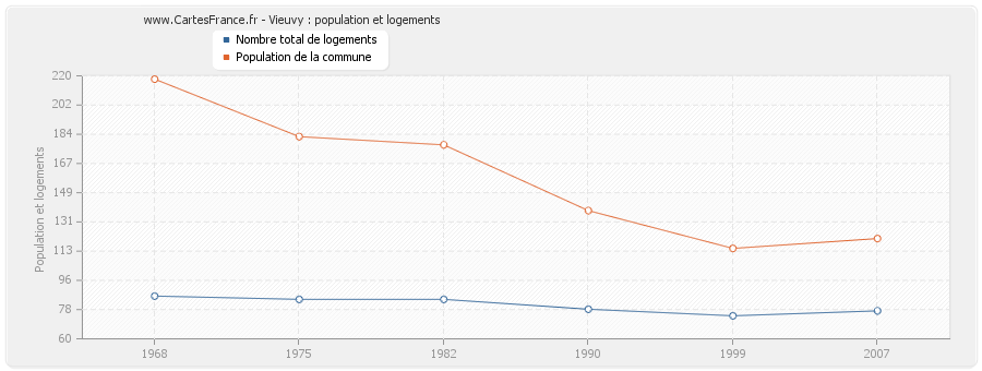 Vieuvy : population et logements