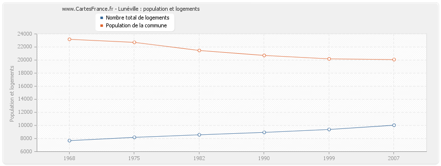Lunéville : population et logements