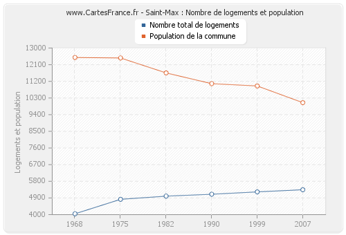 Saint-Max : Nombre de logements et population