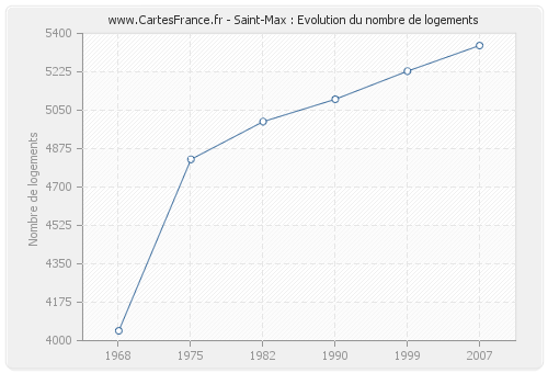 Saint-Max : Evolution du nombre de logements