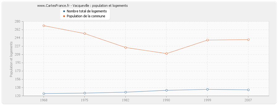 Vacqueville : population et logements