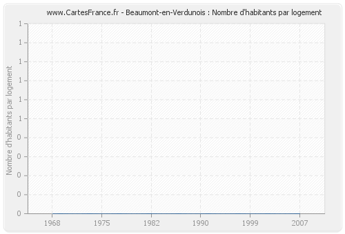 Beaumont-en-Verdunois : Nombre d'habitants par logement