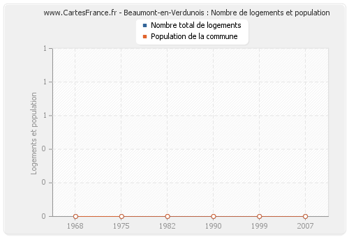 Beaumont-en-Verdunois : Nombre de logements et population