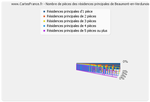 Nombre de pièces des résidences principales de Beaumont-en-Verdunois