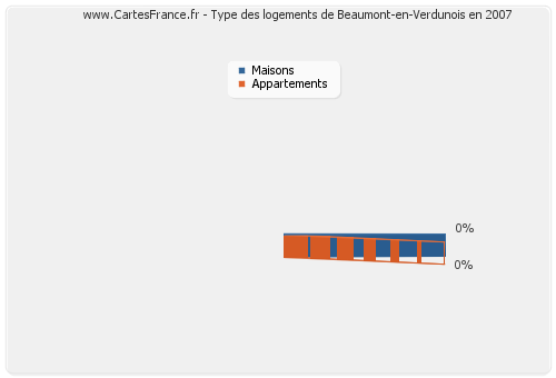 Type des logements de Beaumont-en-Verdunois en 2007
