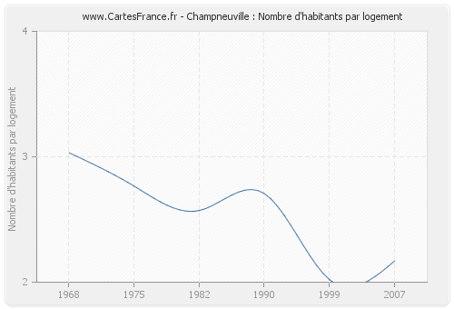 Champneuville : Nombre d'habitants par logement