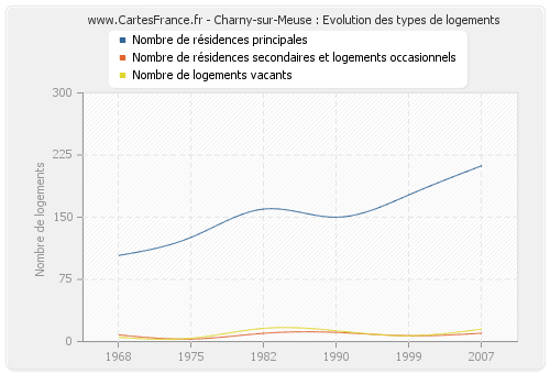 Charny-sur-Meuse : Evolution des types de logements