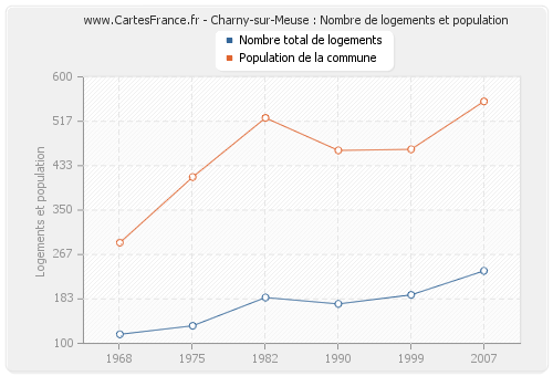 Charny-sur-Meuse : Nombre de logements et population
