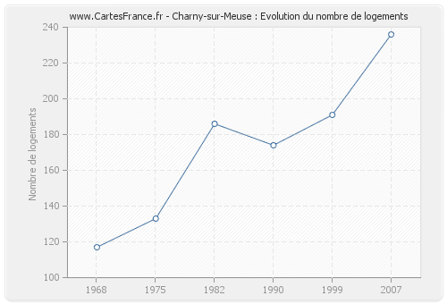 Charny-sur-Meuse : Evolution du nombre de logements