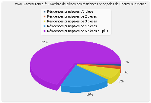 Nombre de pièces des résidences principales de Charny-sur-Meuse