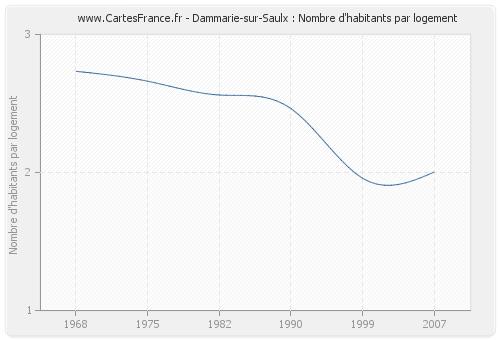 Dammarie-sur-Saulx : Nombre d'habitants par logement