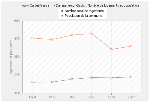 Dammarie-sur-Saulx : Nombre de logements et population
