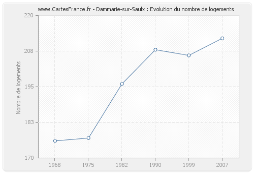 Dammarie-sur-Saulx : Evolution du nombre de logements