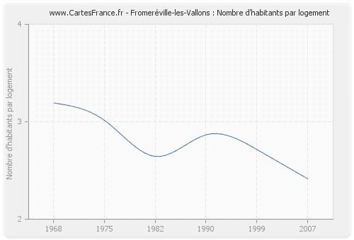 Fromeréville-les-Vallons : Nombre d'habitants par logement