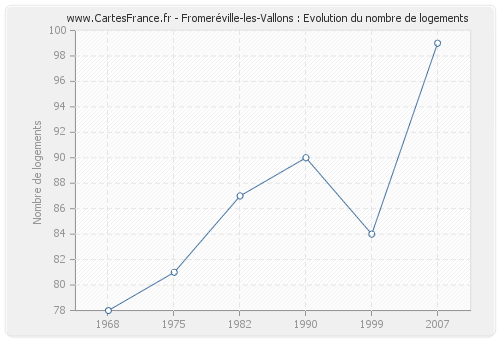 Fromeréville-les-Vallons : Evolution du nombre de logements