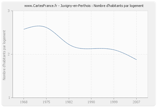 Juvigny-en-Perthois : Nombre d'habitants par logement