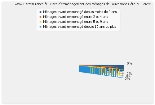 Date d'emménagement des ménages de Louvemont-Côte-du-Poivre