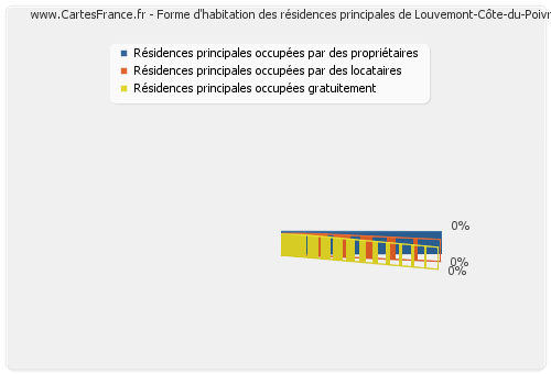 Forme d'habitation des résidences principales de Louvemont-Côte-du-Poivre