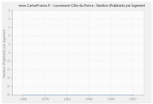 Louvemont-Côte-du-Poivre : Nombre d'habitants par logement