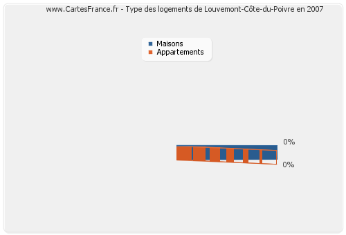 Type des logements de Louvemont-Côte-du-Poivre en 2007