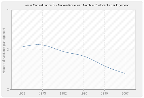 Naives-Rosières : Nombre d'habitants par logement