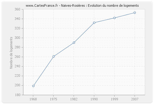 Naives-Rosières : Evolution du nombre de logements