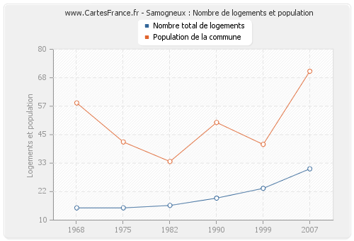 Samogneux : Nombre de logements et population